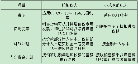 注冊(cè)深圳公司選小規(guī)模納稅人好還是一般納稅人好?