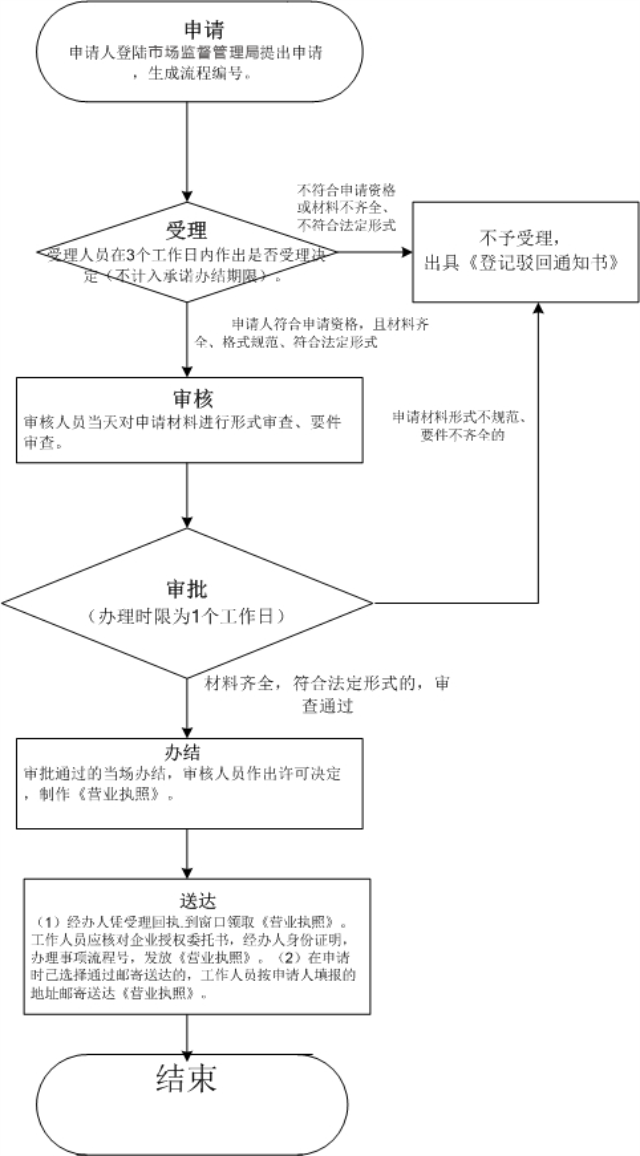 外商投資合伙公司如何注冊(cè)?