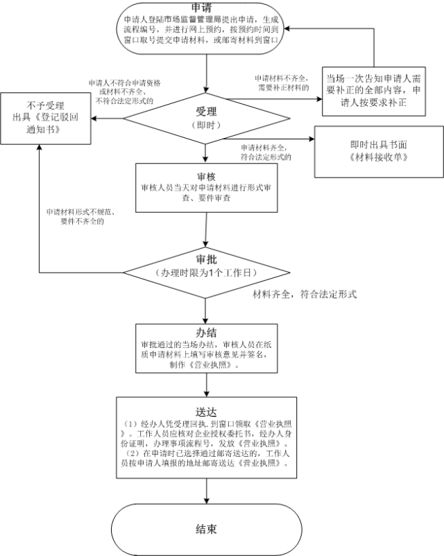 外商投資合伙公司如何注冊(cè)?